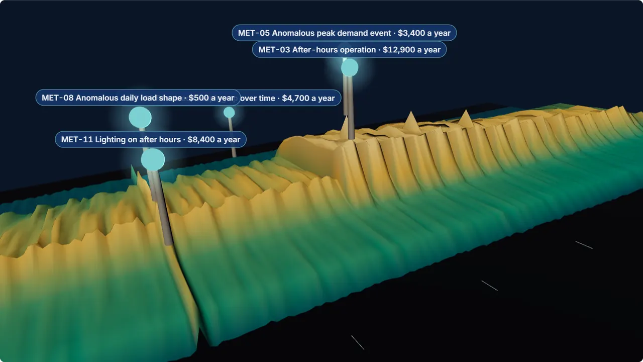 The demo school’s year as a 3D landscape: ridges for each day, with six pins where the faults were found.
